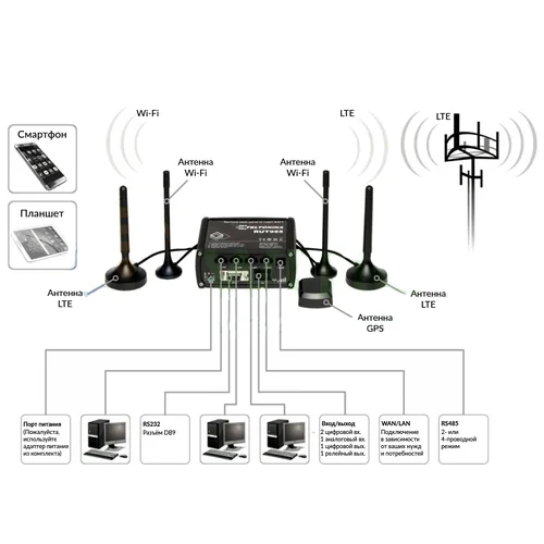 Промышленный Wi-Fi/4G маршрутизатор Teltonika RUT955 (в комплекте DIN-рейка, GNSS-антенна)
