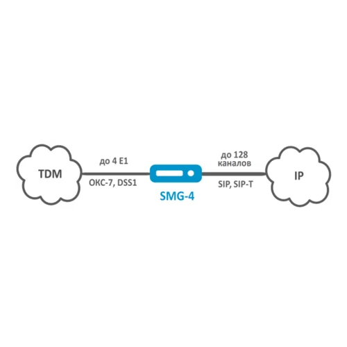 Цифровой шлюз SMG- 4 порта E1 (RJ-48), 128 VoIP-каналов, 1 порт 10/100/1000 Base-T (RG-45), порт USB 2.0. Комплектация:- голосовой маршрутизатор;