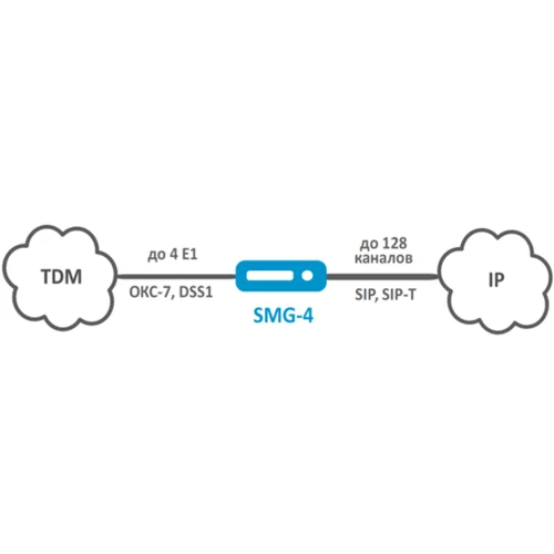 Транковый шлюз Eltex SMG-4
