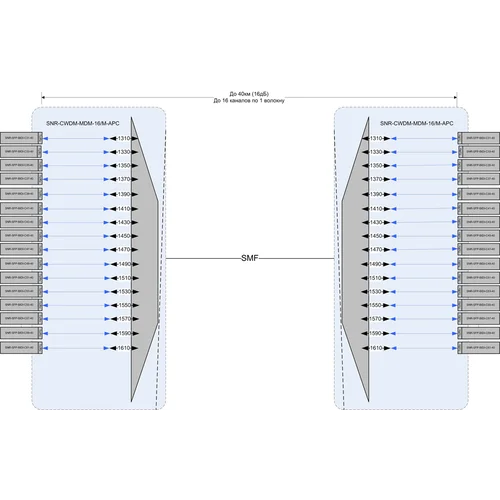 Мультиплексор CWDM одноволоконный 16-канальный для BIDI CWDM SFP (Tx/Rx:1310-1610нм), APC-полировка