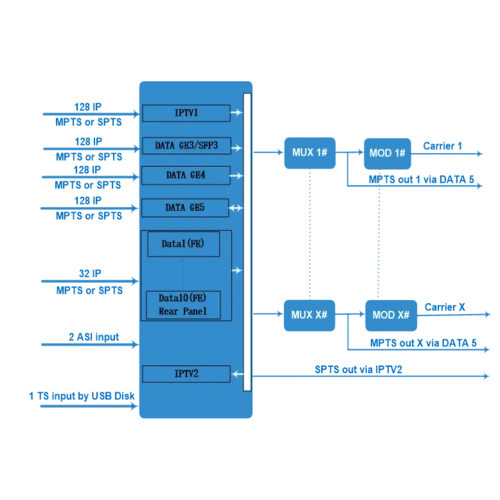 32-канальный DVB-C Модулятор SNR IPQAM-32 NGE