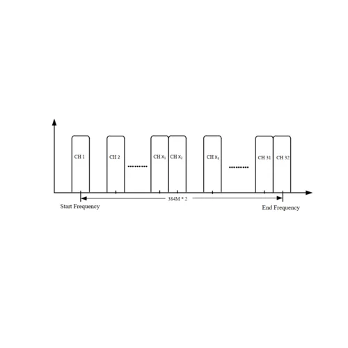 32 канальный DVB-C Модулятор SNR IPQAM-32