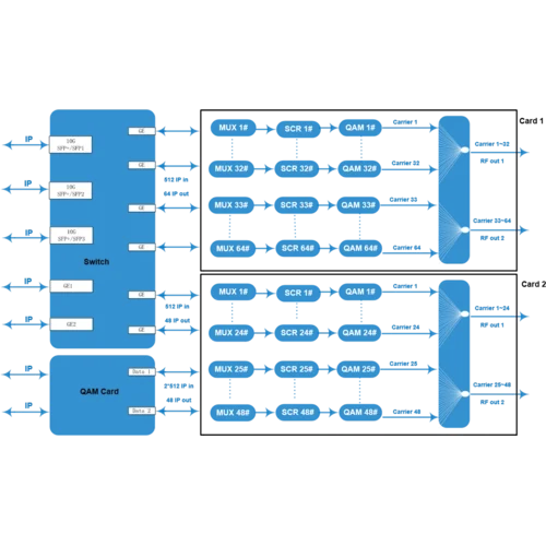 48 канальный DVB-C Модулятор SNR IPQAM-48
