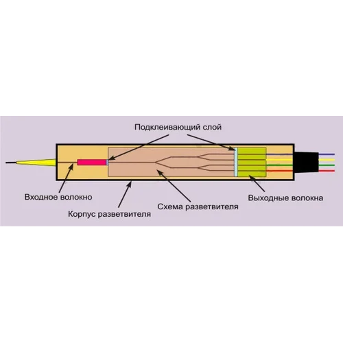 Делитель оптический планарный SNR-PLC-1x32-SC/APC