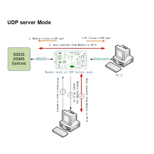 Конвертер интерфейсов RS485 - Ethernet, без БП