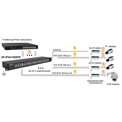 Грозозащита SP-IP24/1000PR