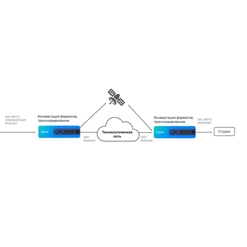 Аппаратный шлюз передачи данных Stream Labs oGate (Агат)