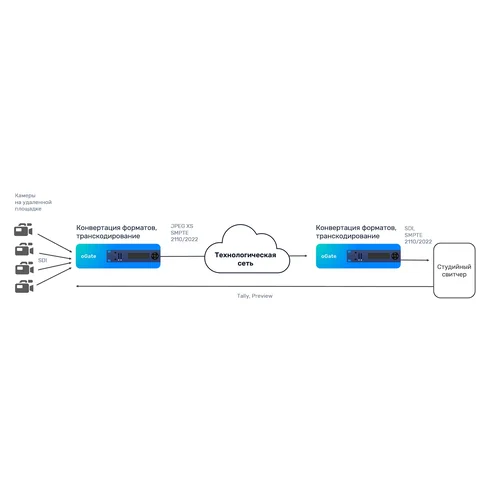 Аппаратный шлюз передачи данных Stream Labs oGate (Агат)