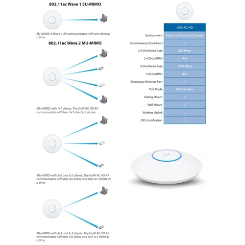 Toчка доступа UniFi AC-HD