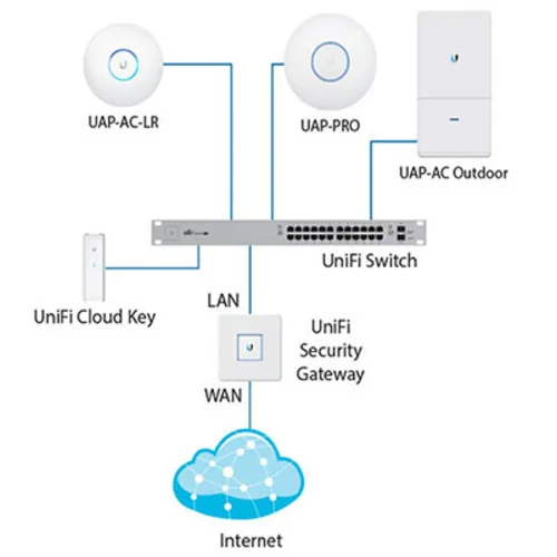 Контроллер точек доступа Ubiquiti UniFi Cloud Key