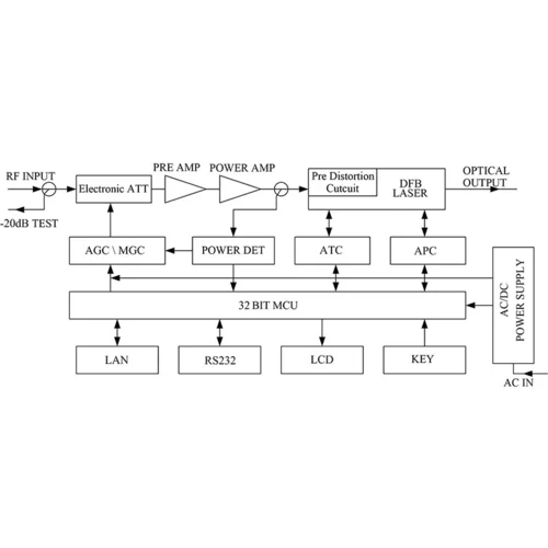 Передатчик оптический для сетей КТВ Vermax-HL-D1550-4 с прямой модуляцией
