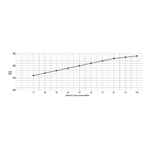Приёмник оптический для сетей КТВ Vermax-LTP-116-7-OSb