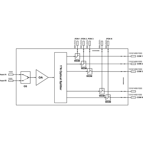 Оптический усилитель VERMAX для сетей КТВ, 2 входа, 16*22dBm выходов, PON фильтр