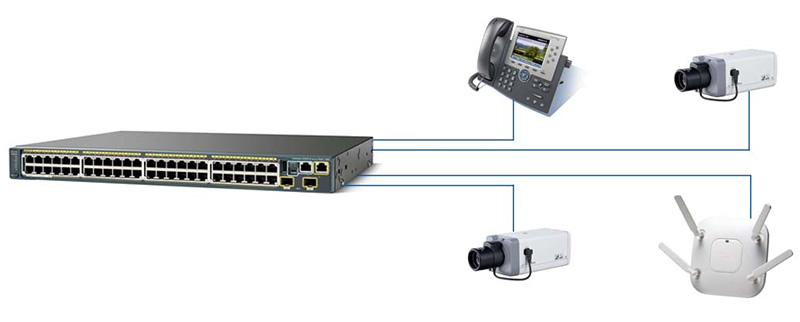 Пример устройств подключенных к коммутатору с Poe