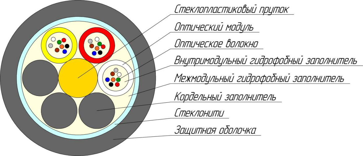 Оптический кабель Alpha Mile ADSS